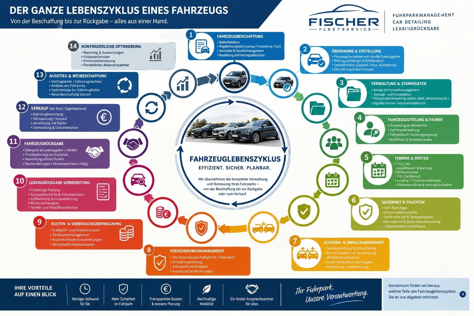 Grafik: der ganze Lebenszyklus eines Fahrzeugs im Fuhrparkmanagement – von der Beschaffung bis zur Rückgabe